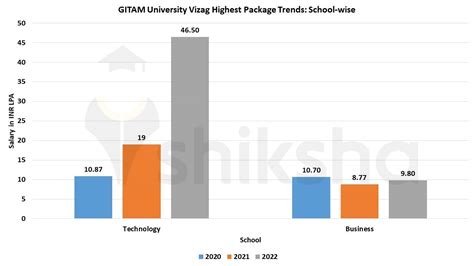 GITAM University Vizag Placements 2023: Average Package, Highest Package, Top Companies