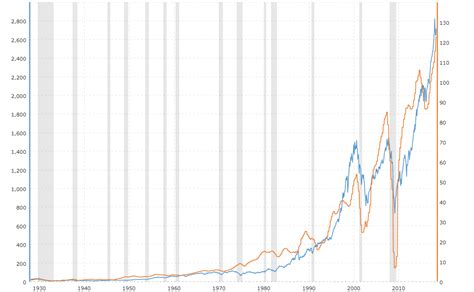 S&P 500 Earnings - 90 Year Historical Chart | MacroTrends