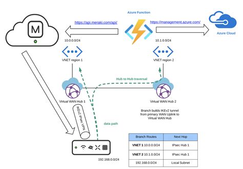 Meraki Configuration Templates