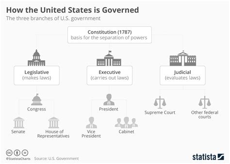 State Government Chart