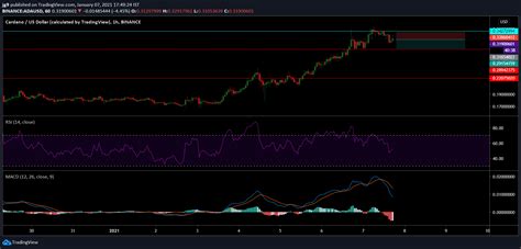 Cardano Price Analysis: 07 January - AMBCrypto