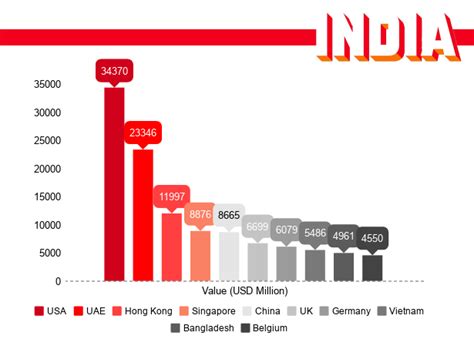 Who are the Largest Trading Partners of India?