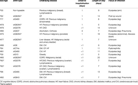 Clinical features of patients with Streptococcus dysgalactiae bacteraemia. | Download Scientific ...