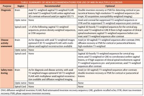 Updated MRI Guidelines for Multiple Sclerosis - Practical Neurology