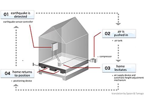 Made in Japan EarthquakeProof Homes - ASME