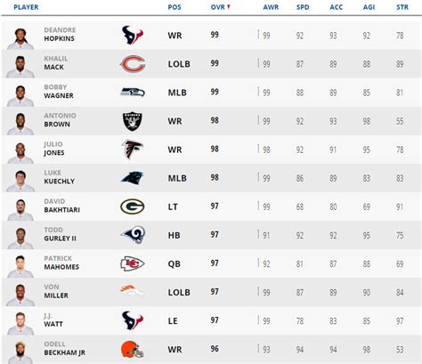 EA Releases Madden NFL 20 Player Ratings - Madden School