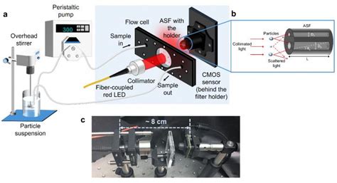 An intelligent and compact particle analyzer | EurekAlert!