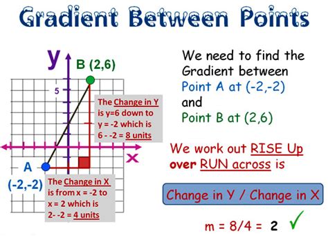 Gradient Slope Formula | Passy's World of Mathematics