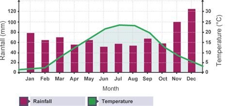 Climograph Of Deciduous Forest