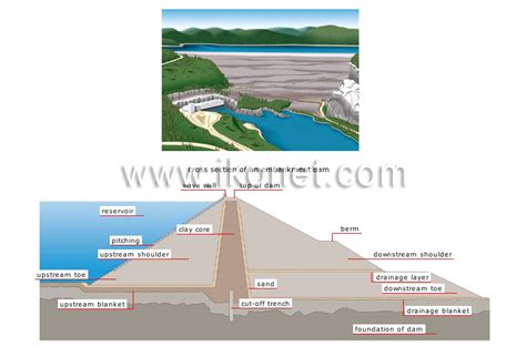 energy > hydroelectricity > examples of dams > embankment dam image ...