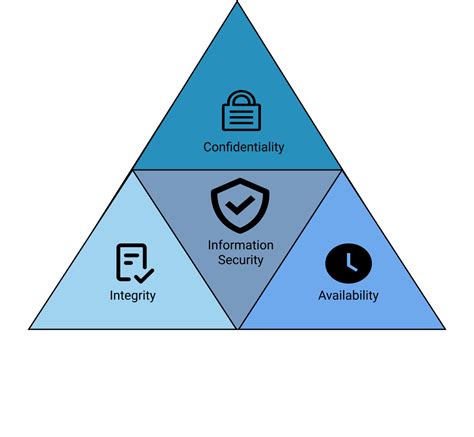 The CIA Triad Of Confidentiality, Integrity, Availability, 44% OFF