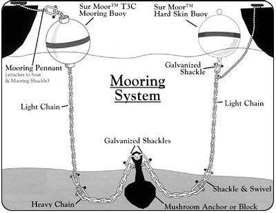 Karmiz: Topic Homemade boat mooring systems