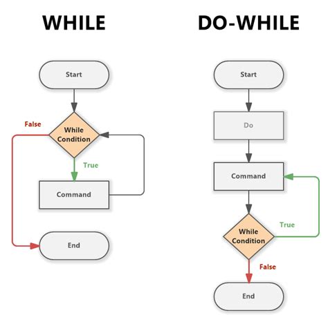 While and Do-While Loop (Flowchart) - Software Ideas Modeler