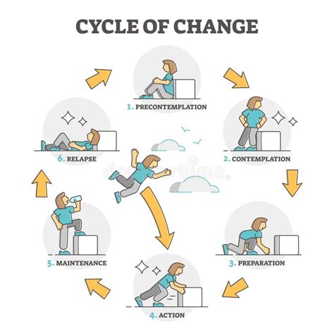 Diagram Of Stages Of Change