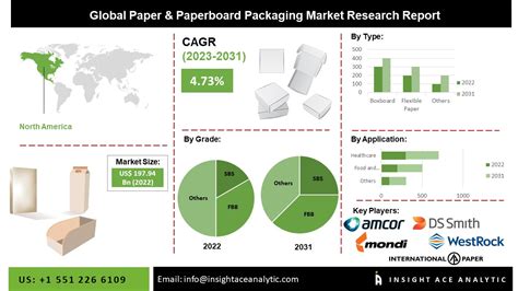 Paper and Paperboard Packaging Market Future Trends and Scope Analysis ...