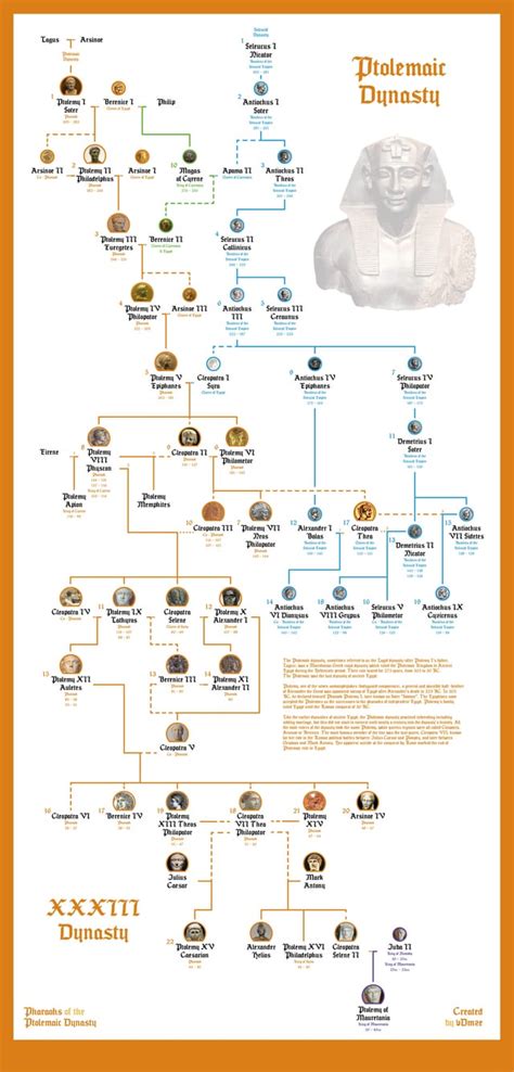 Ptolemaic Dynasty - Family Tree : r/UsefulCharts