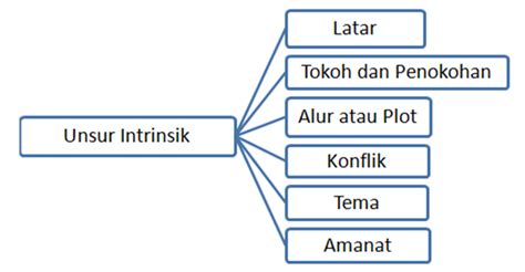 Unsur Unsur Yang Terdapat Dalam Cerpen - Berbagai Unsur