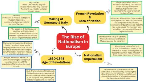 CBSE Class 10 Social Science 2023: Mind Map of Chapter 1 Rise of Nationalism in Europe for Quick ...