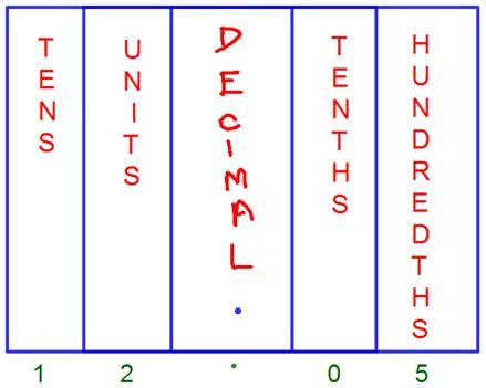 Decimal Place Value Chart |Tenths Place | Hundredths Place | Thousandths Place