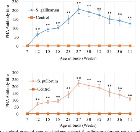 Figure 1 from Determination of lowest immune protective titer against ...