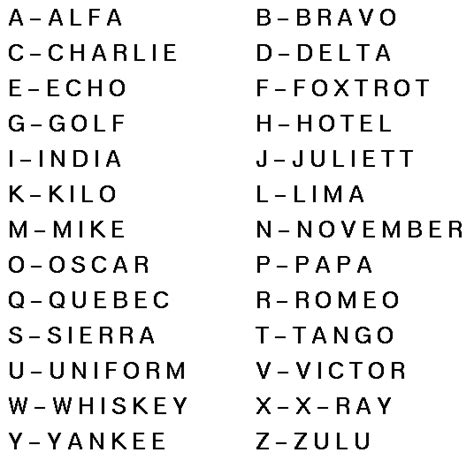 Phonetic alphabet table - Alpha Bravo Charlie - Useful One!