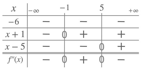 Point of Inflection - Calculus