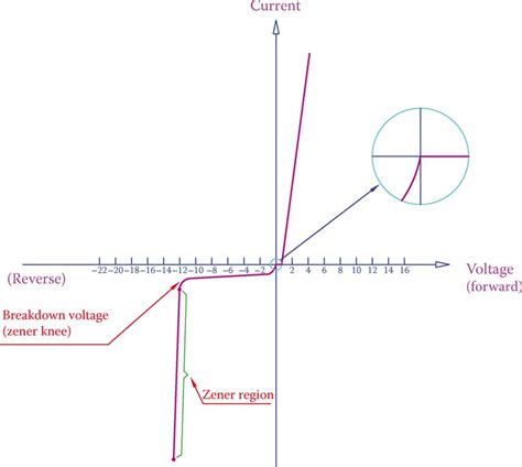 Zener Diode | Definition | Working Principle | Characteristics | Applications | Electrical Academia