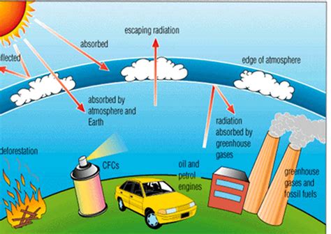 Globle Warming: The ozone hole and its causes