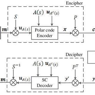 Block diagram of the proposed cryptosystem. | Download Scientific Diagram