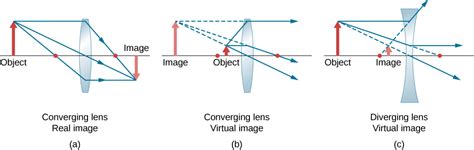 Diverging Lens Equation