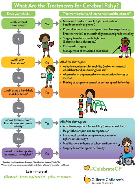 Cerebral Palsy Awareness | Gillette Children's Specialty Healthcare