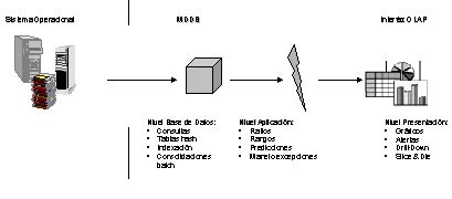 OLAP, MOLAP y ROLAP | Dataprix