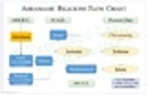 Abrahamic Religions Flow Chart and Comparison Table