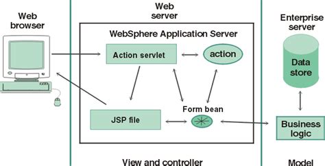 Java Guru: What is Struts Framework?