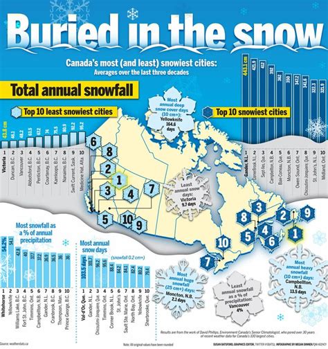 Annual snowfall stats. | Canada, Yellowknife, City