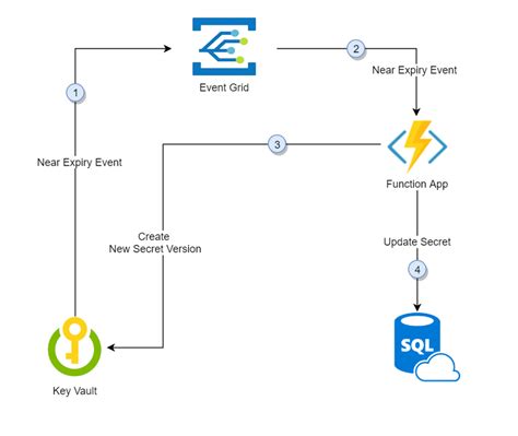 Azure Bicep: Automate password rotation in Azure Key Vault | by Dave R ...