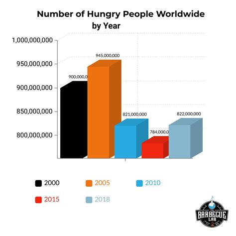 World Hunger Statistics | July 2023 | The Barbecue Lab