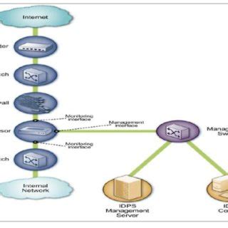 8: The architecture of Intrusion Detection and prevention system... | Download Scientific Diagram