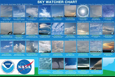 Clouds at different heights affect our weather differently