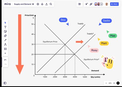 Supply and Demand Graph Maker Online | Editable & Free | Miro