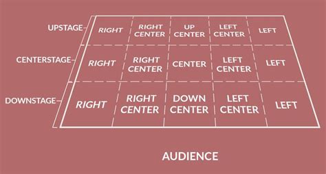 Stage Direction Diagram