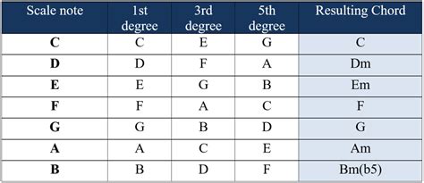 Guitar chords and their notes major and minor wikipedia - antiquelasopa