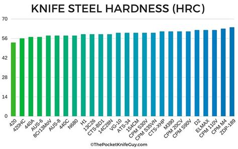 A Comprehensive Guide To The Best Knife Steel | The Pocket Knife Guy