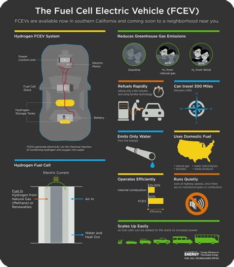 INFOGRAPHIC: The Fuel Cell Electric Vehicle | Department of Energy