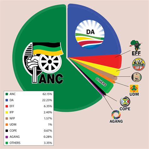 Election results reshuffle SA political landscape despite ANC victory