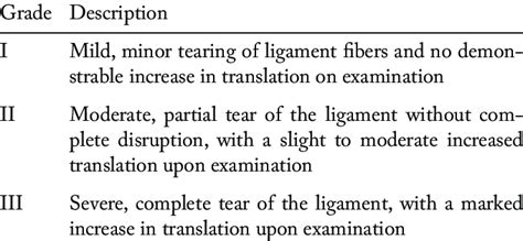 AMA ligament injury classification | Download Scientific Diagram