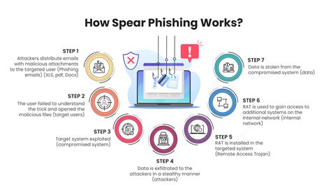 Spear Phishing vs. Whaling - InfosecTrain