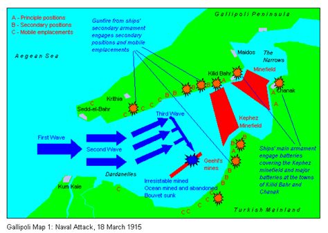 The Gallipoli Campaign 1915 - 1916