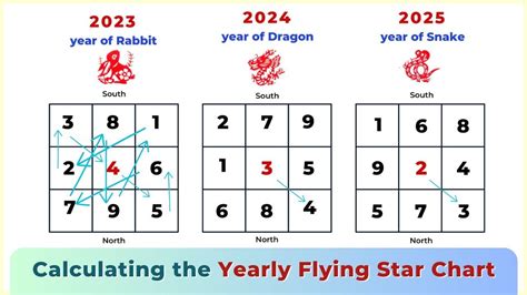 How to calculate the annual flying star feng shui chart – Artofit