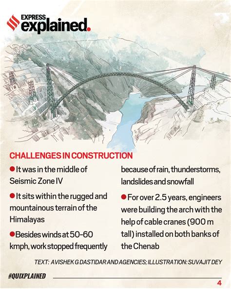 Quixplained: Features of the Chenab arch bridge which will connect Kashmir to Kanyakumari ...